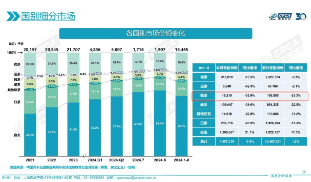 韩系车市占率崩到0.8%，伊兰特卖不过吉利帝豪？