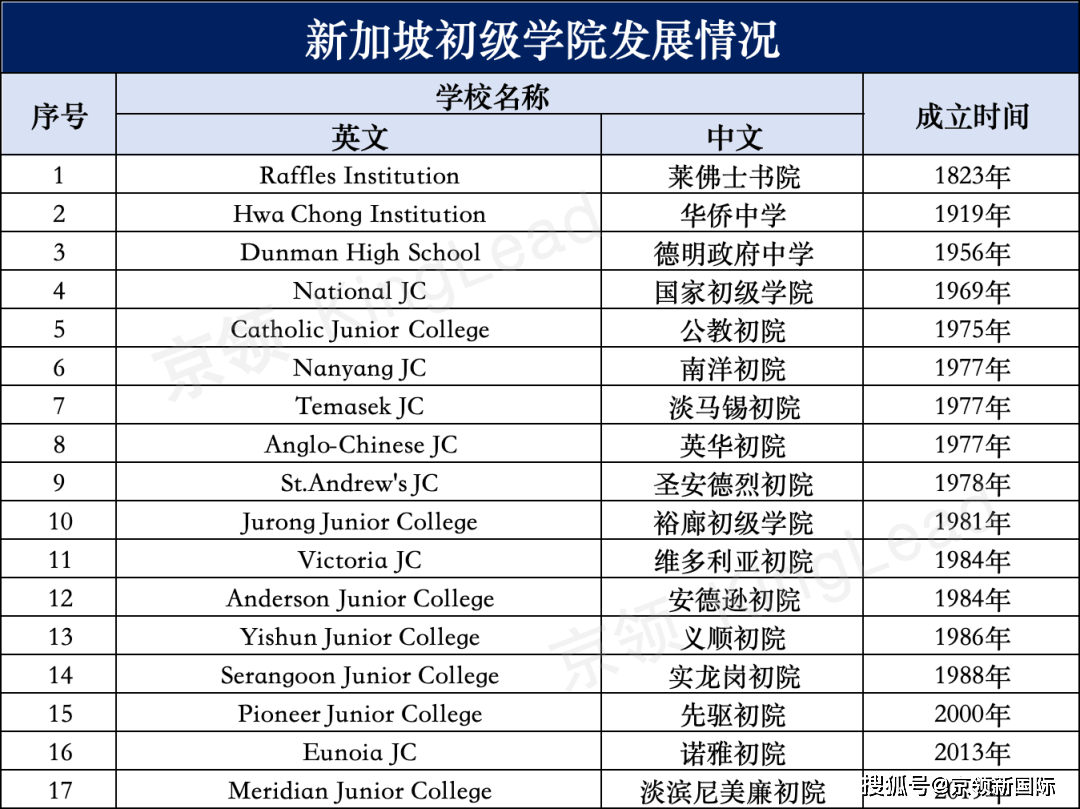 新加坡初级学院是新加坡教育制度中提供高中教育或大学预科的学院