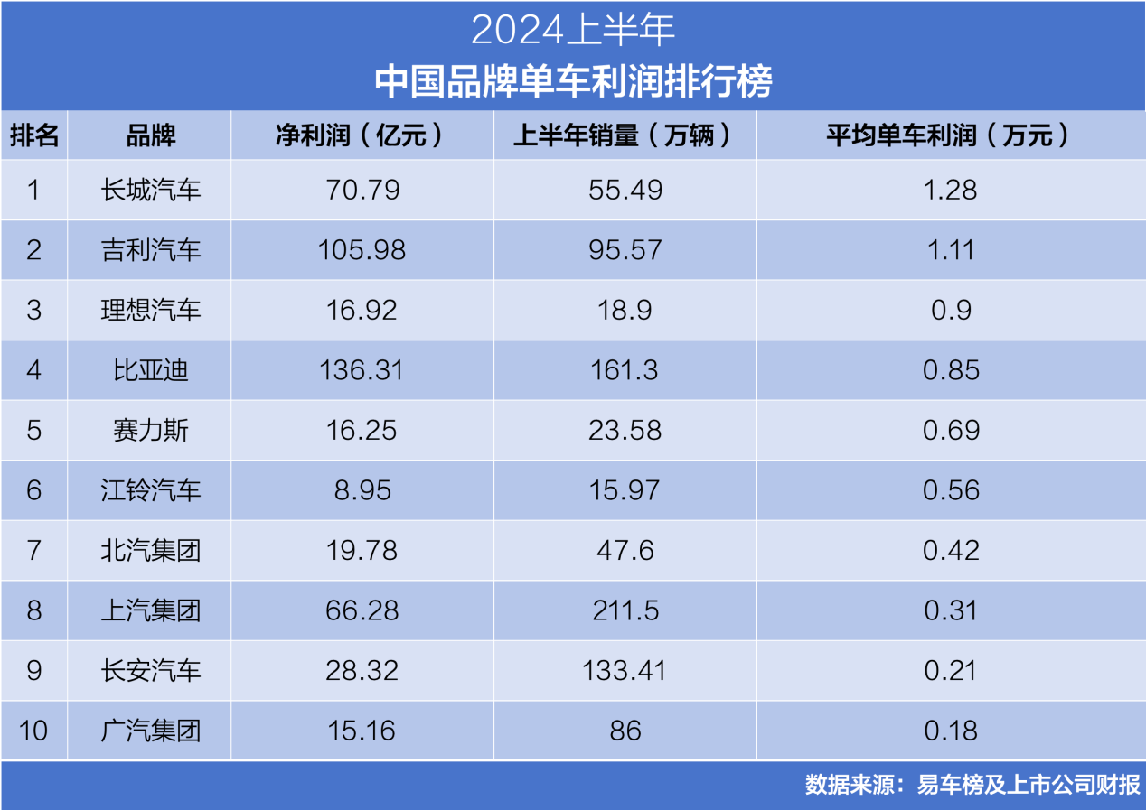 揭秘比亚迪的盈利之谜：每辆车仅赚8500，钱都去哪儿了？