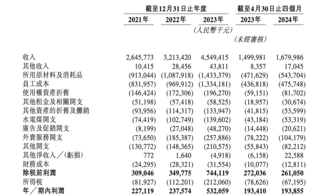 中餐界的拼多多:三年净赚10亿元,靠下沉市场冲上市