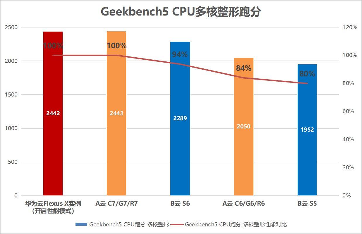 云服务器选购就在828！华为云Flexus X实例让上云更轻松