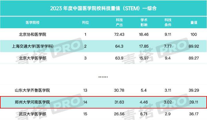 郑州的大学排名(郑州的大学排名一览表及分数)