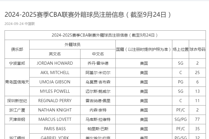 CBA外援注册信息更新：16支球队注册30名外援