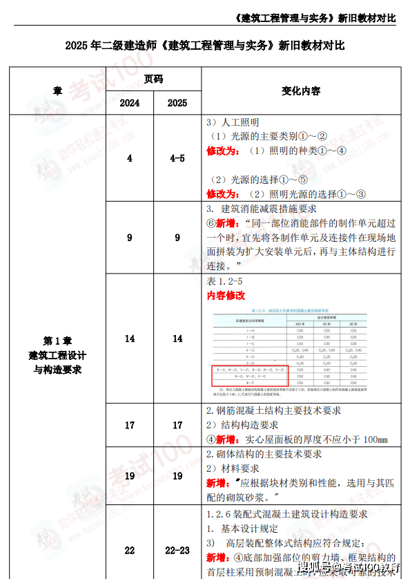 二级建造师每天必考(二级建造师考几门功课)