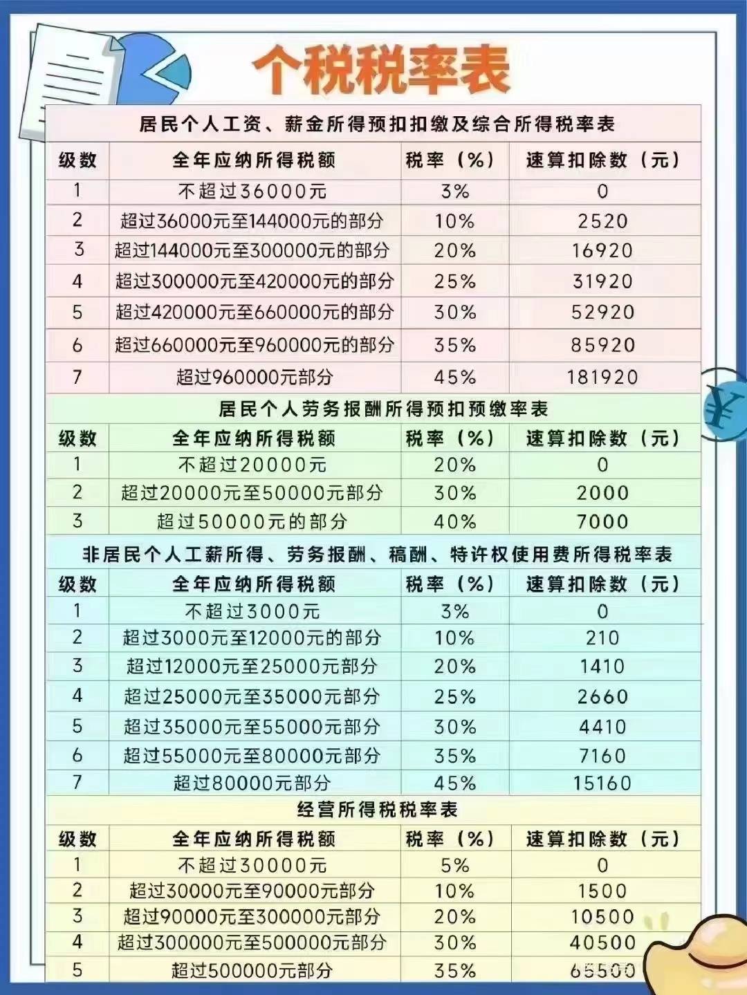 个人所得税税率2020图片