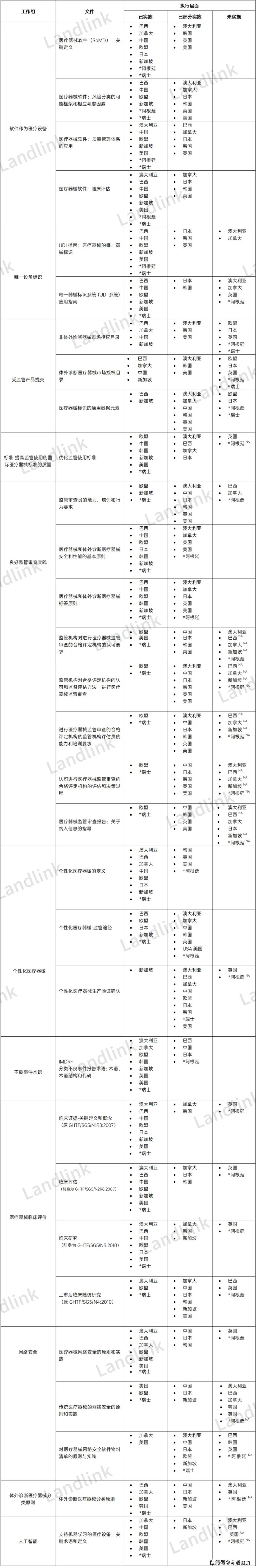IMDRF技术文件实施情况报告概览_监管_Report_设备