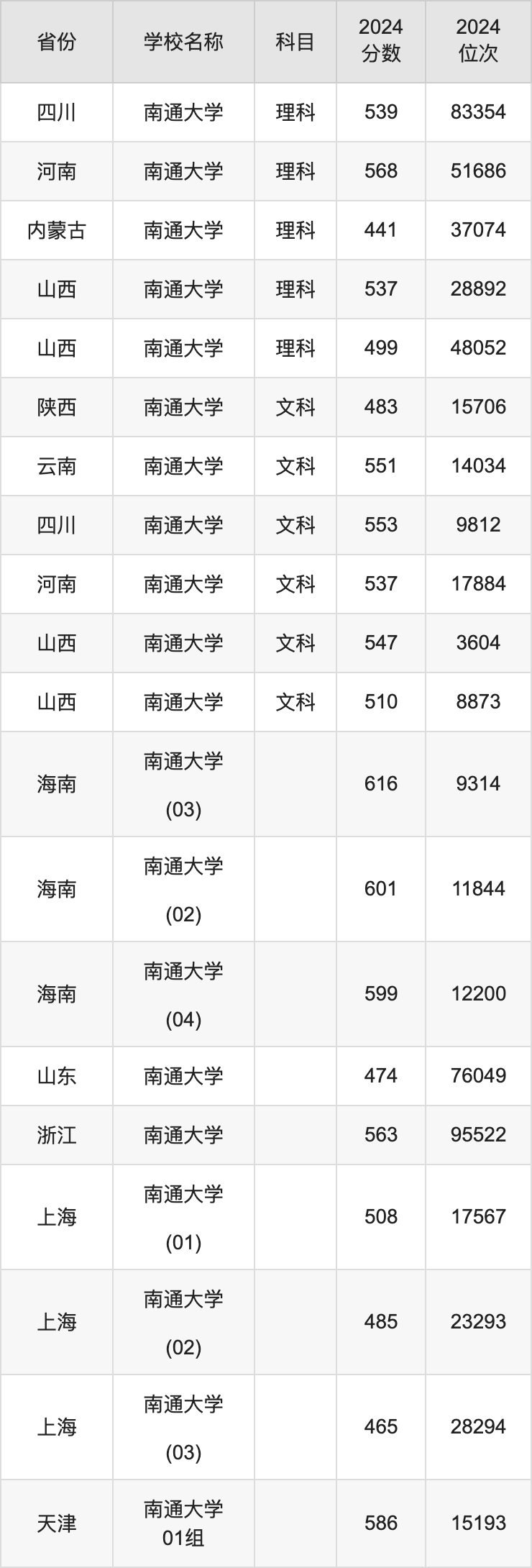 南通工學院分數線_2024年南通大學杏林學院錄取分數線(2024各省份錄取分數線及位次排名)_2021南通各大院校的分數線