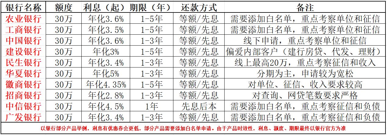 合肥信用贷款哪家银行好?