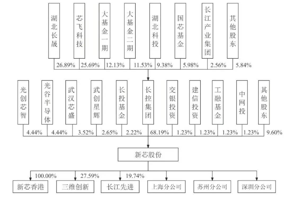 新芯股份冲刺科创板：拟募资48亿，年营收38亿，去年分红5亿