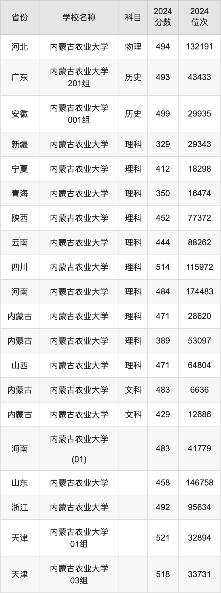 内蒙古农业大学各专业录取分数线_内蒙古农业大学录取分数线_2024年华侨大学是几本录取分数线（2024各省份录取分数线及位次排名）