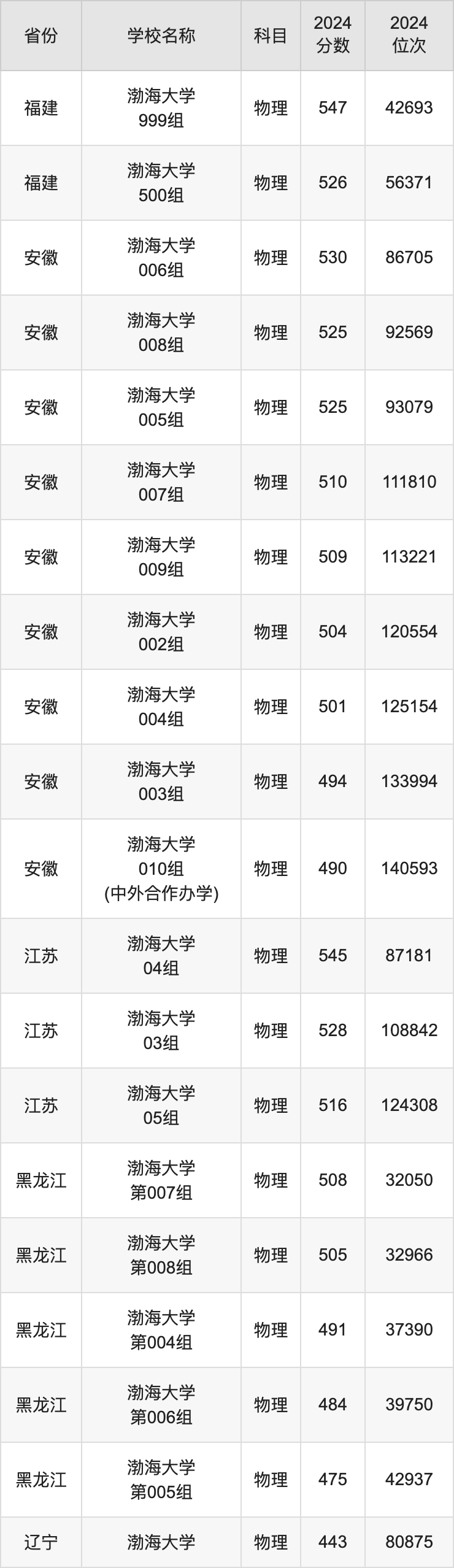 渤海大學取分線_渤海大學是分數線_渤海大學分數線