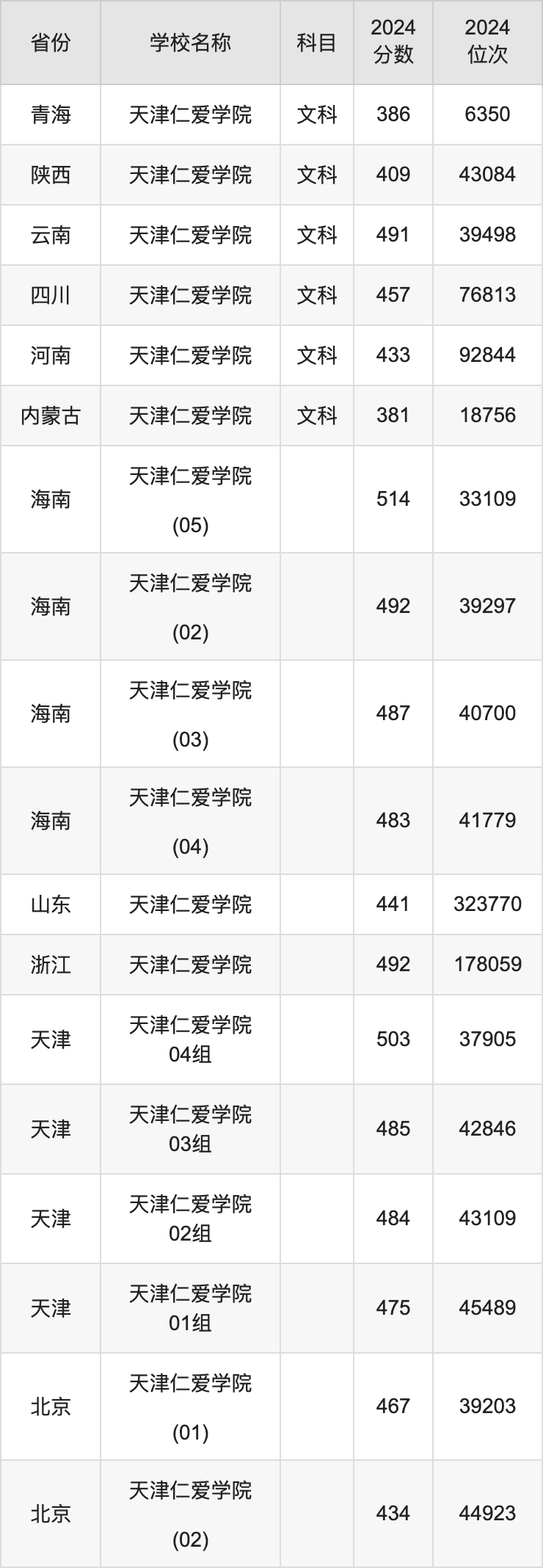 大学录取分数线各省排名_2024年大学录取分数录取分数线（2024各省份录取分数线及位次排名）_录取分数高校排名