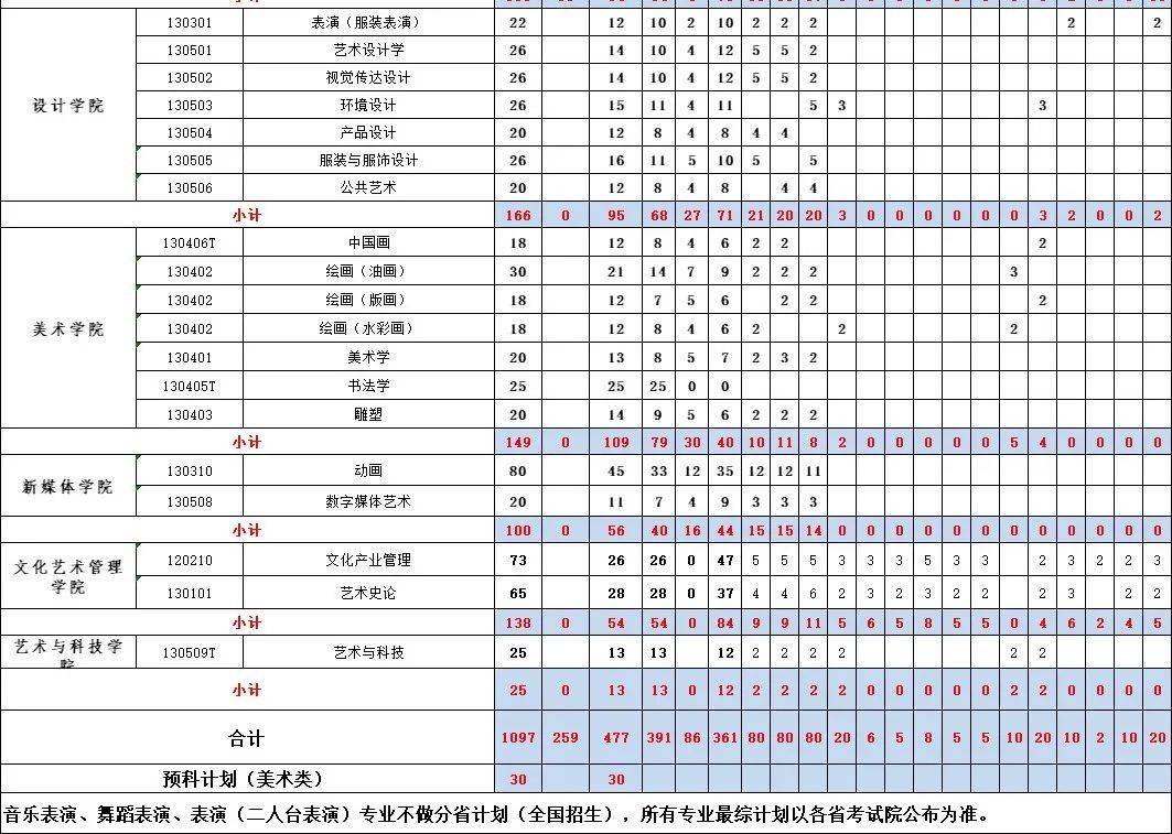 2025届美术生注意,重点艺术院校采用联考成绩录取的分数线汇总