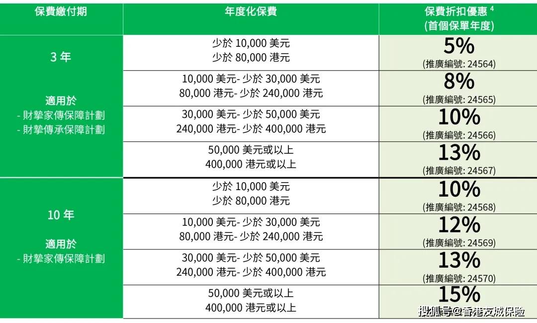 香港保险10月优惠汇总!有延续也有变化.