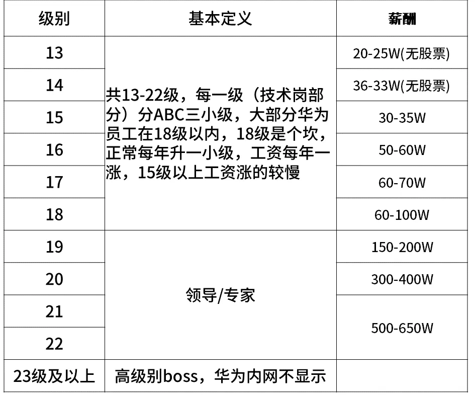 长安汽车员工职级L7图片