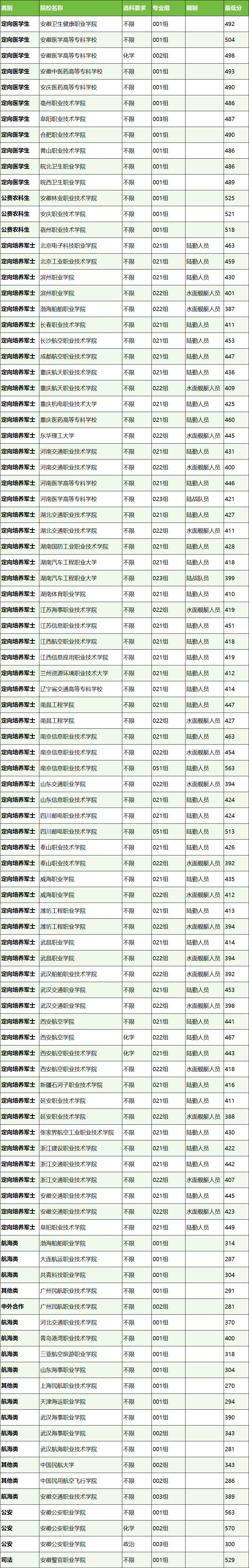 专科提前批有哪些学校?附2024最低录取分数线汇总_招生_职业_安徽