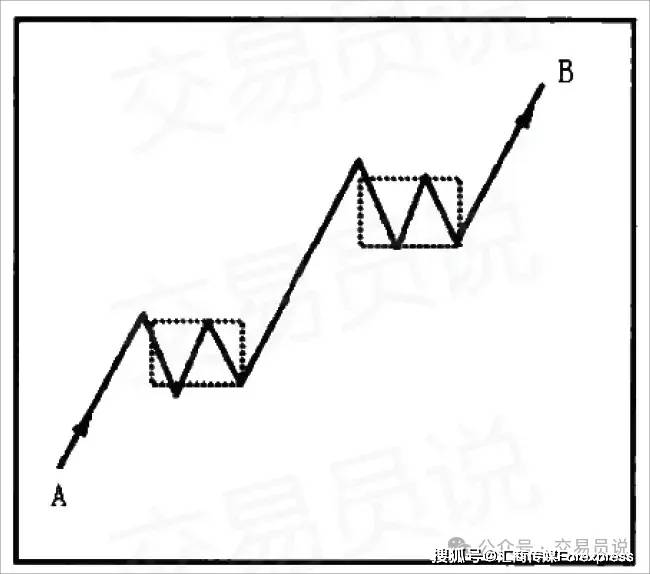"缠中说禅"的交易智慧(八):缠论中的"走势中枢"