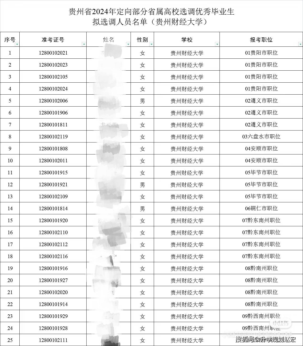 贵州定向选调面向省属8所大学录用名单,贵大42人,贵州财大25人