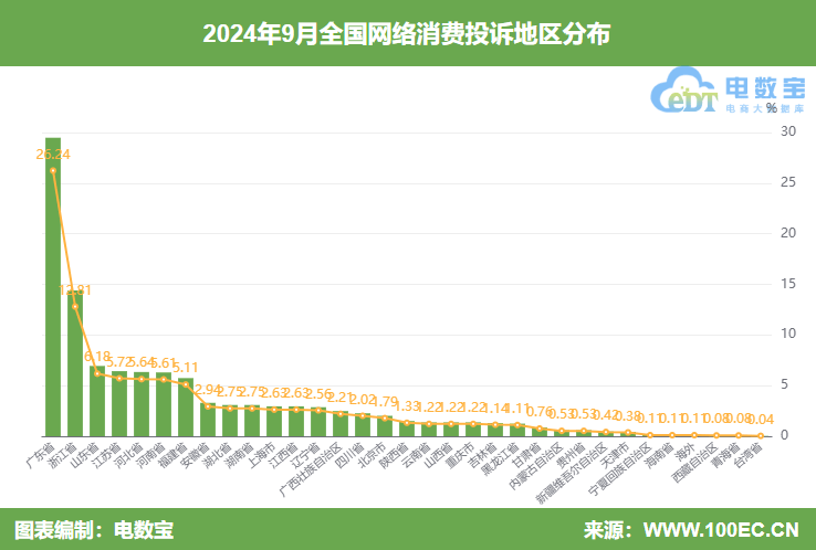 ：《2024年9月中国电子商务用户体验与投诉数据报告》发布