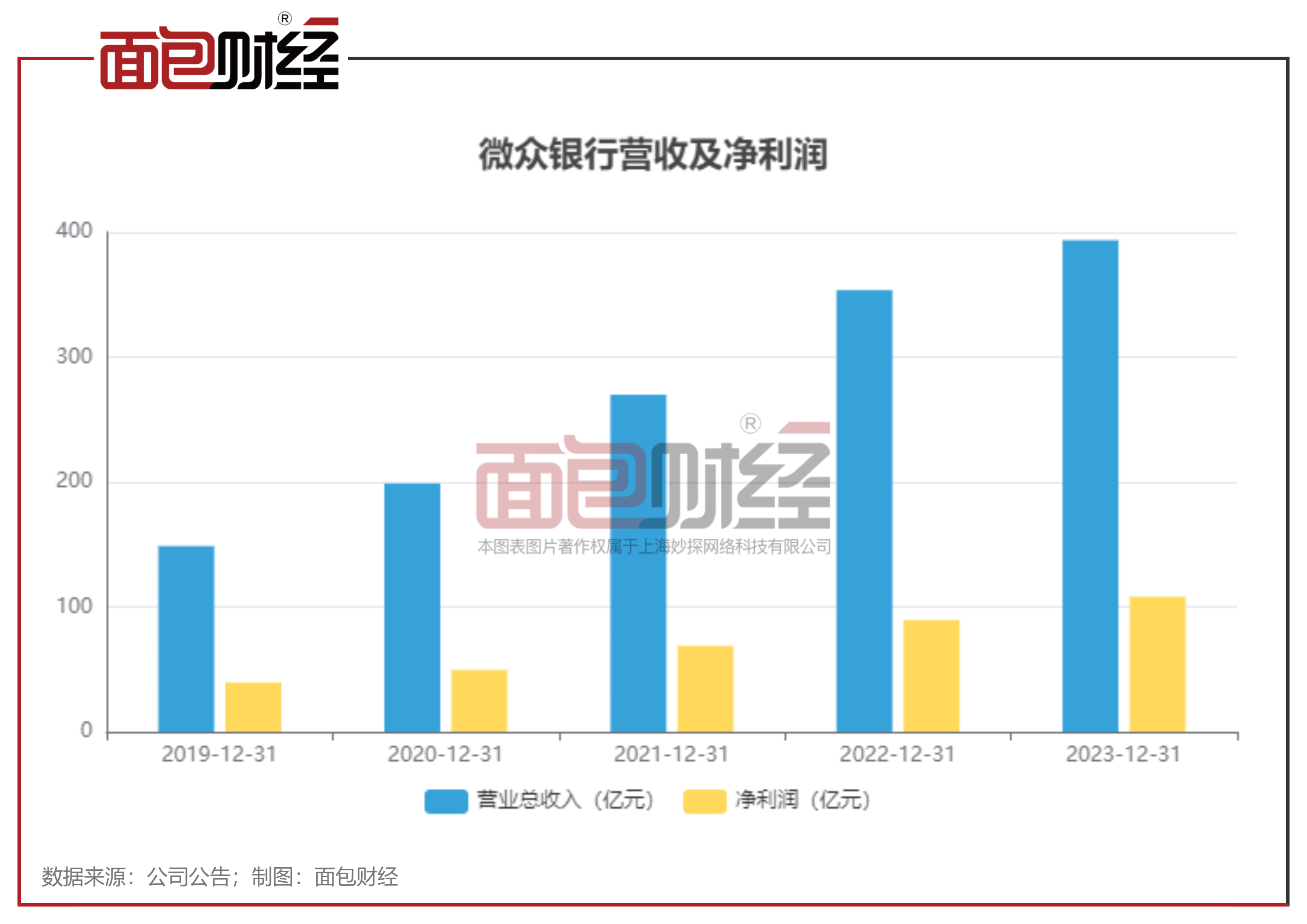 微众银行:涉违反账户管理规定等多项违规,被罚款超1300万元