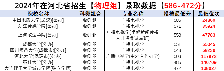 了解专业—广播电视学