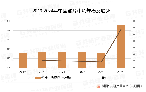 2019年薯片市场分析图图片