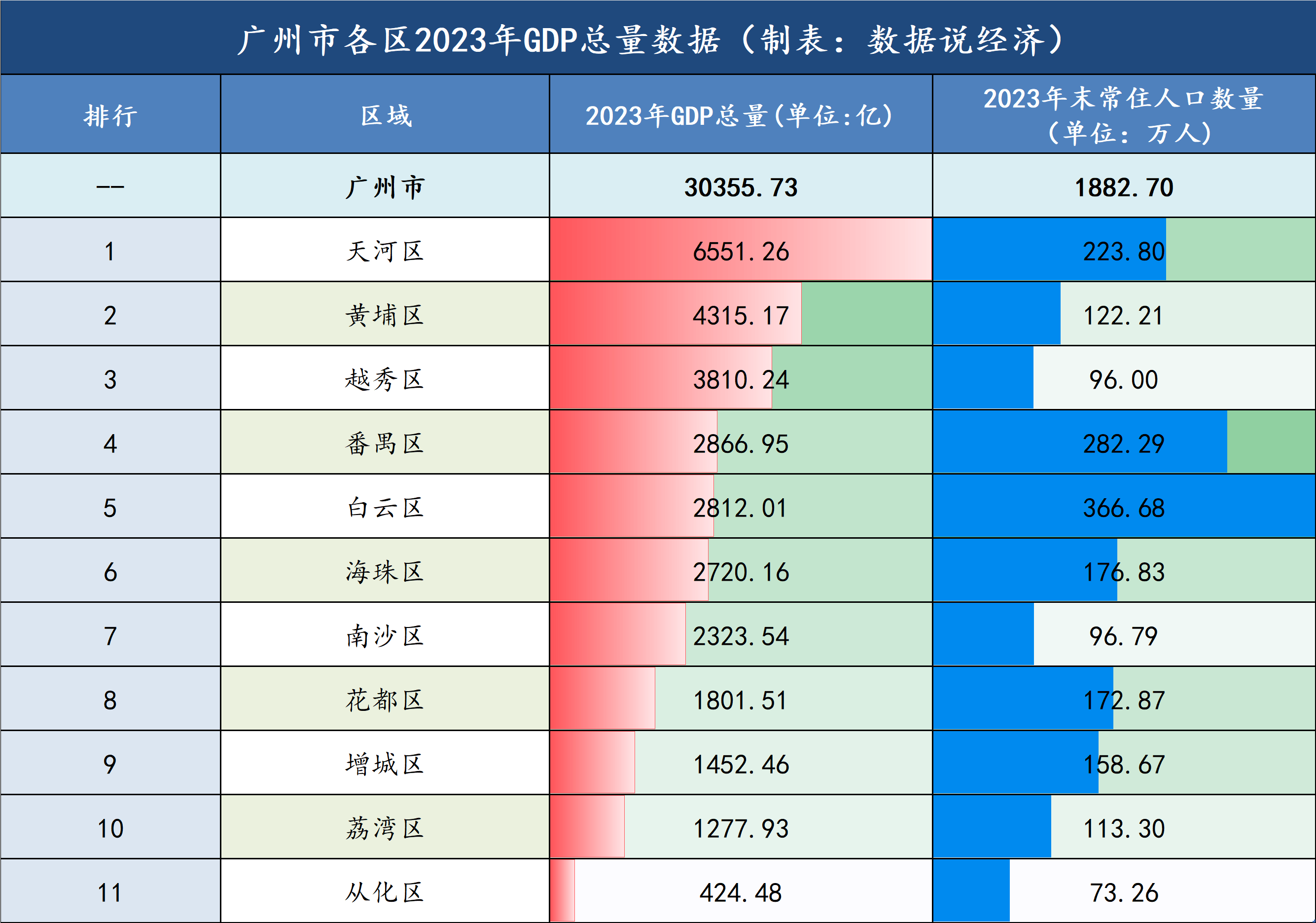 广州各区GDP图片