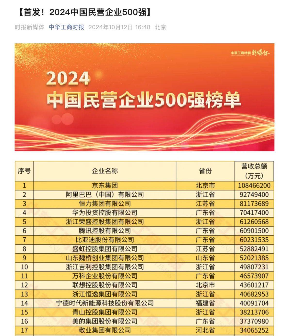 24中国民营企业500强报告公布:华为、腾讯、阿里位列研发投入前三_全国工商联_榜单_互联网公司