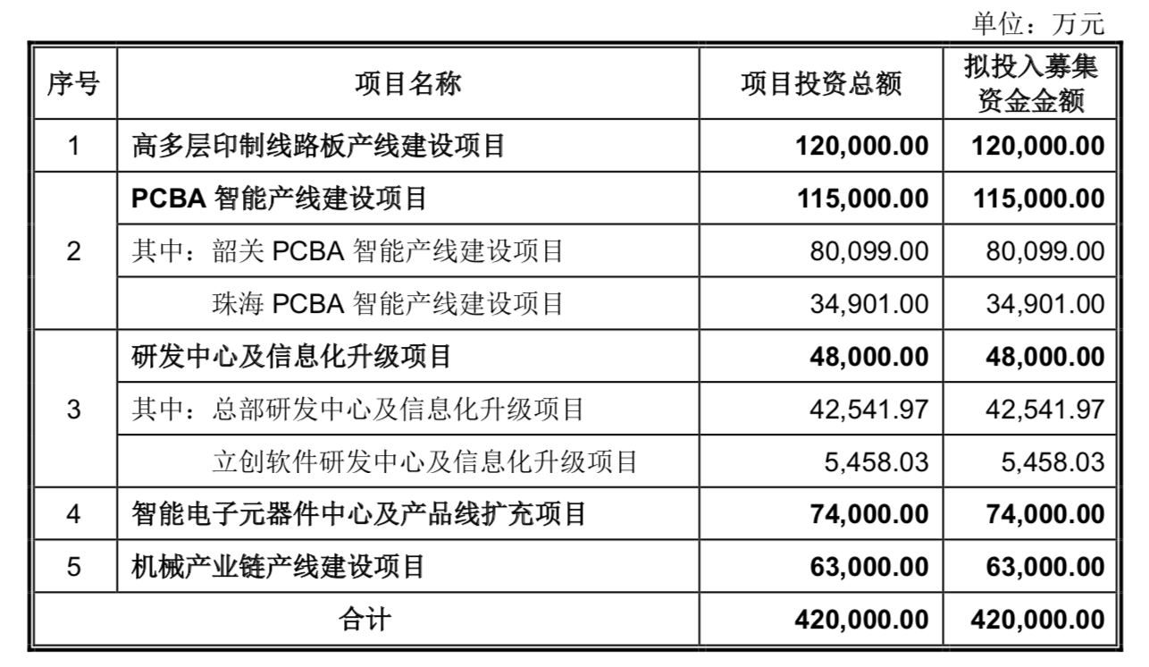 嘉立创IPO:子公司被申请强制执行 大手笔分红仍巨额募资(图1)