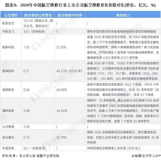 【最全】2024年航空维修行业上市公司全方位对比(附业务布局汇总、业务规划等)