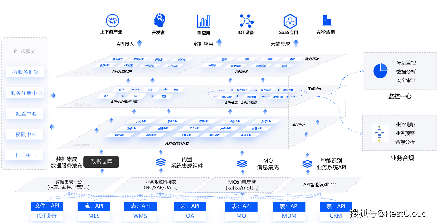 devops部署,高并发处理,微服务架构,api快速开发以及能力开放等方面