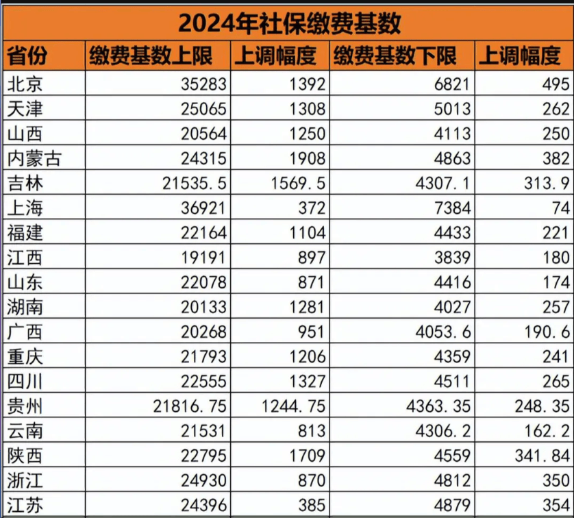 社保又漲了！多地上調繳費基數，靈活就業人員該怎麼辦？