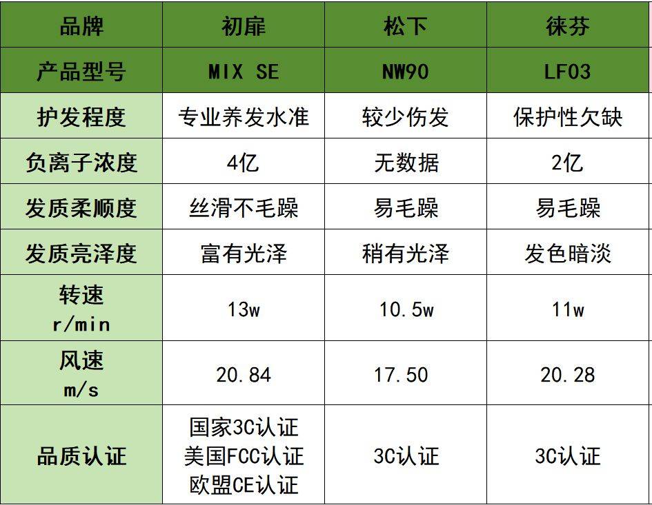 养发王者专业测评