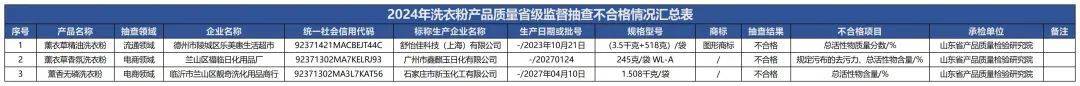 质检资讯｜山东市监局洗衣粉抽检：3批次去污效果不合格