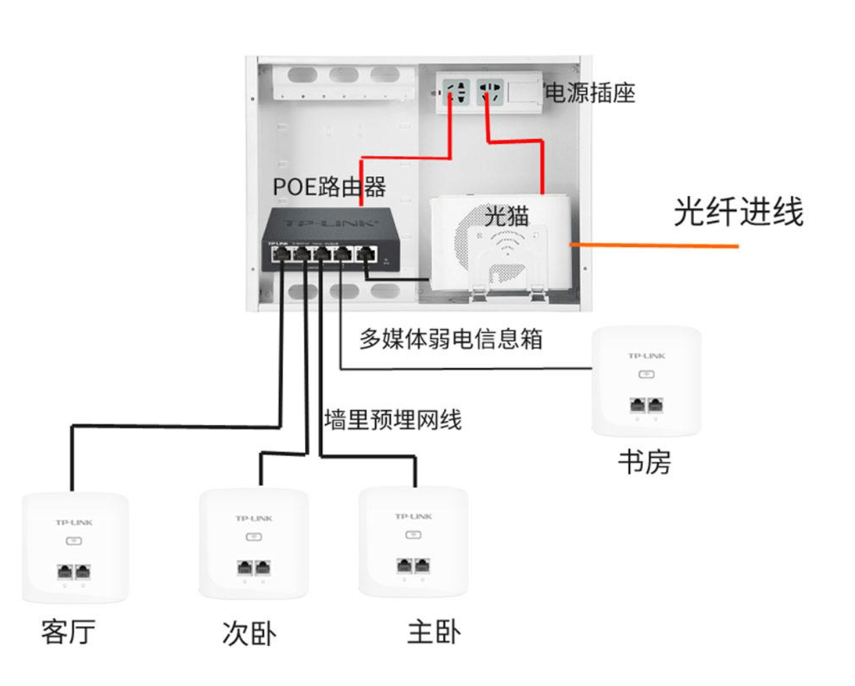 家装网线最好布置方法图片