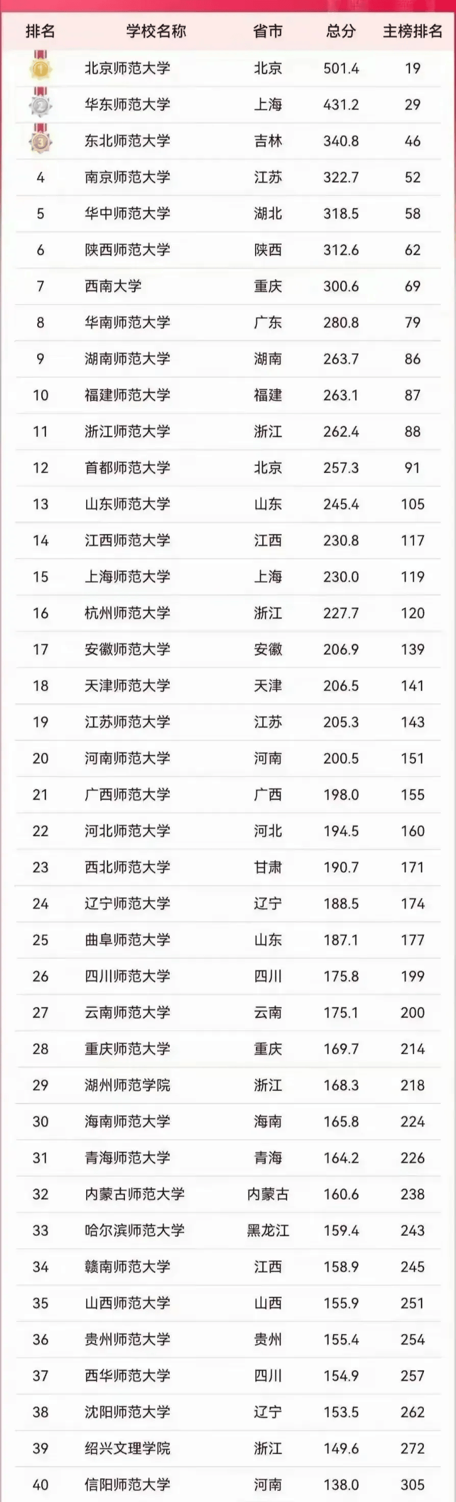 师范类40强高校大排名:华东师范大学第2,浙江师范大学第11