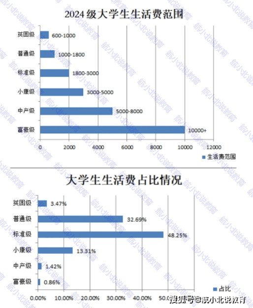 大学生生活费明细图解图片