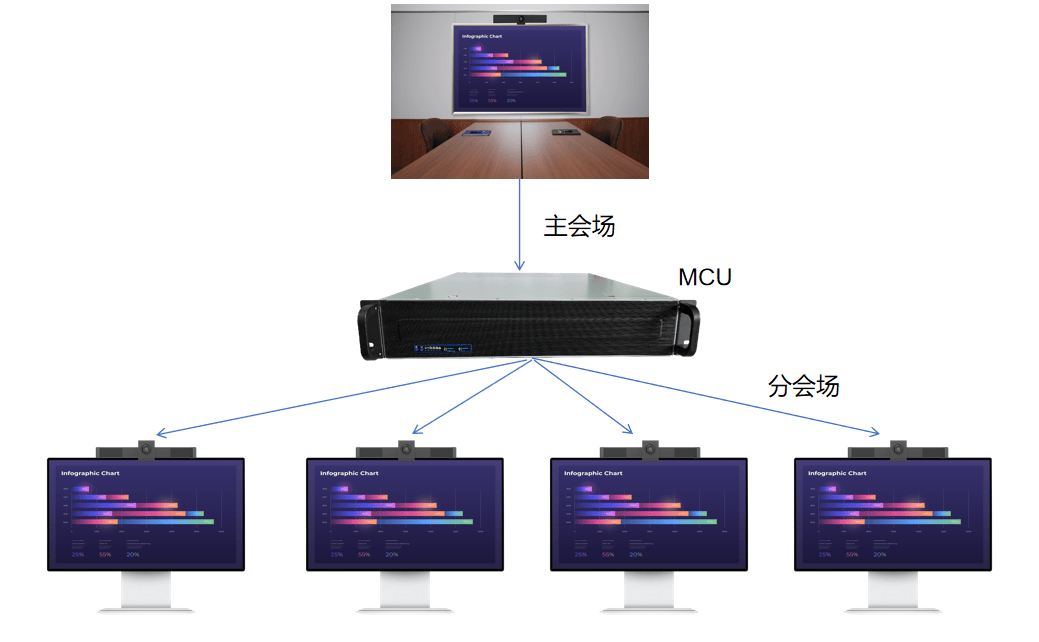 在视频会议系统中,视频会议终端和mcu是相互配合的,共同实现高质量的