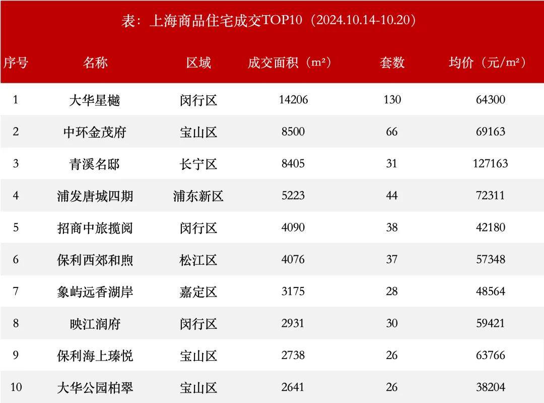 新政后，上海二手房周成交量两连涨，新房量价齐升