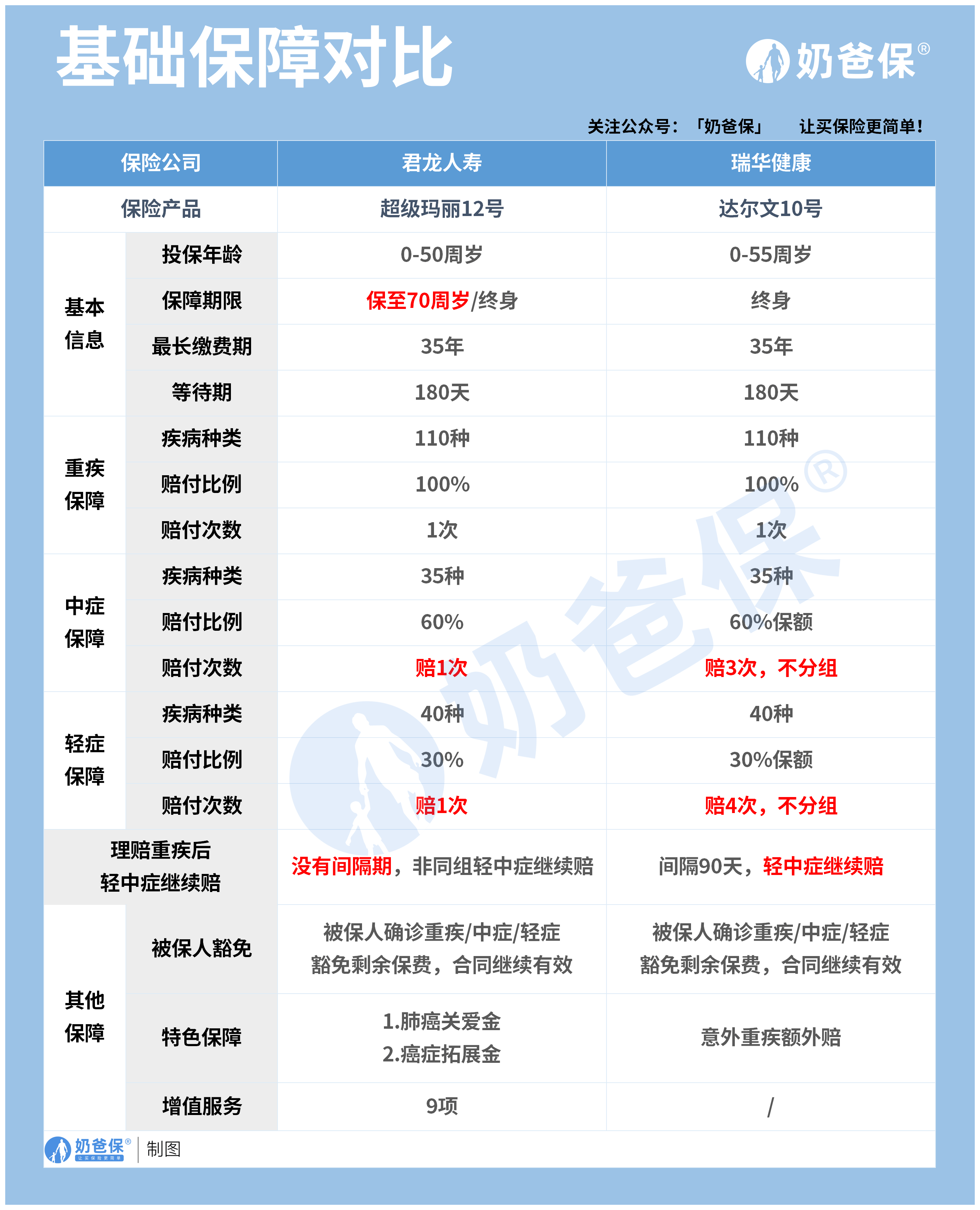 重疾险性价比太低(重疾险性价比高的产品)