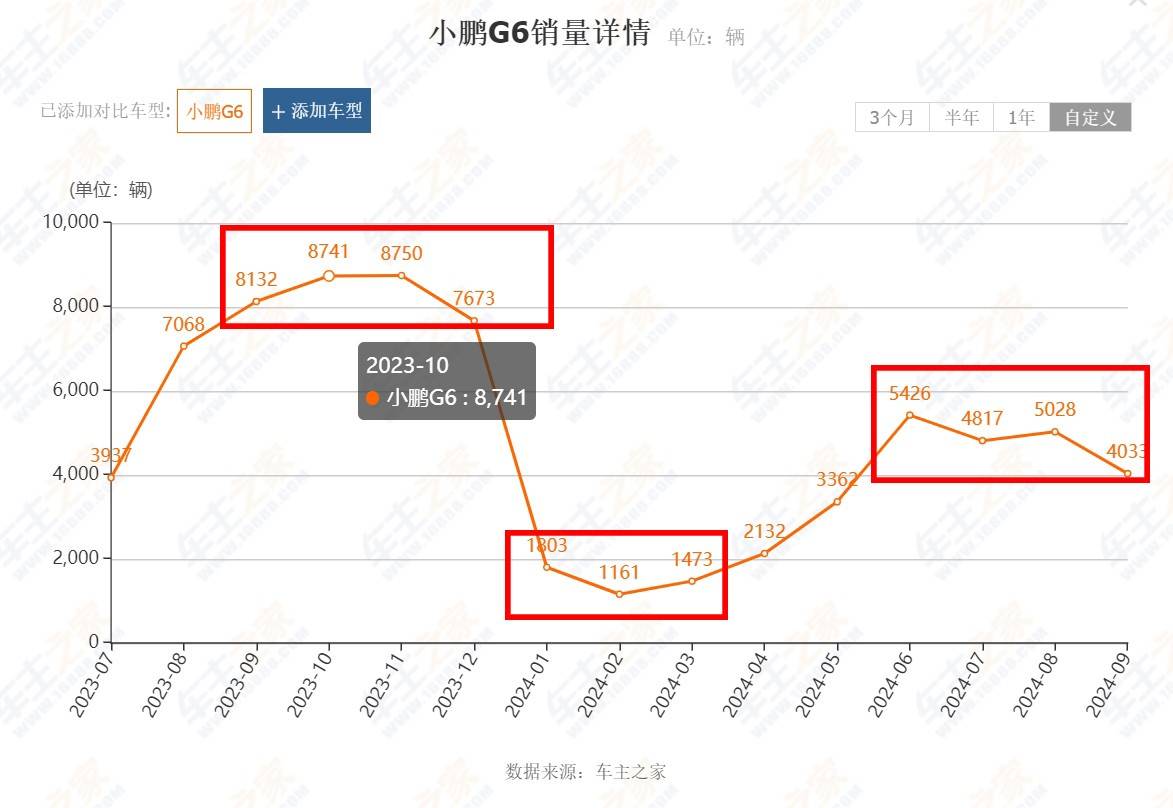 上市仅一年半，新款小鹏G6又要来了，外观长这样，这回能火？