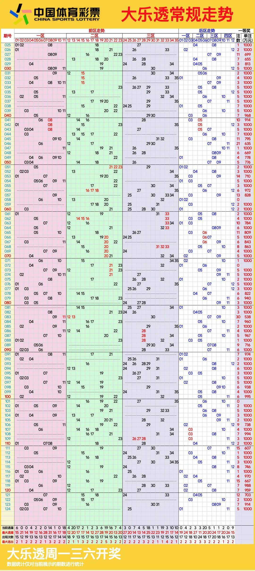 大乐透连线走势图,10月28日近100期大乐透走势图-第5张图片-彩票联盟