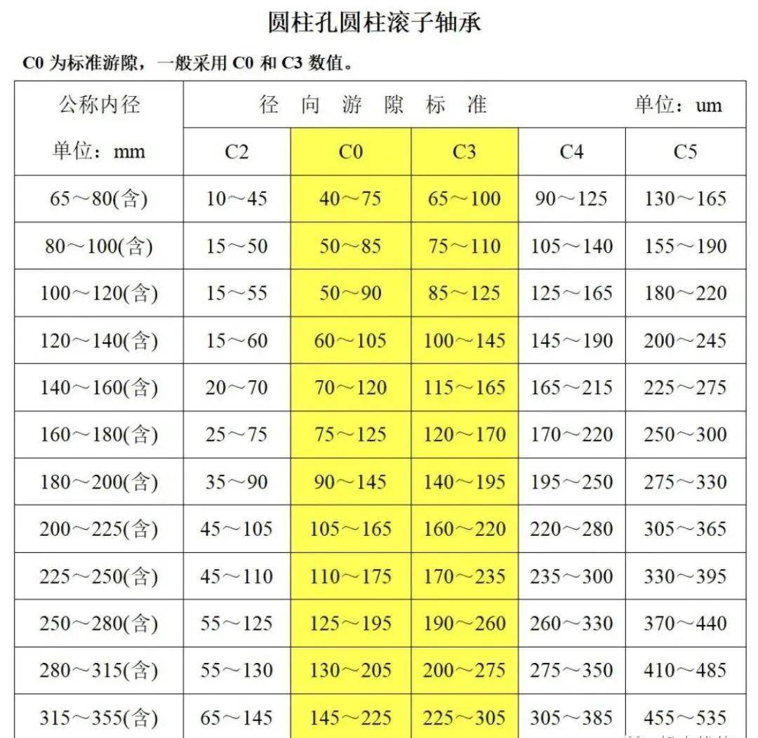 轴承游隙对照表 间隙图片