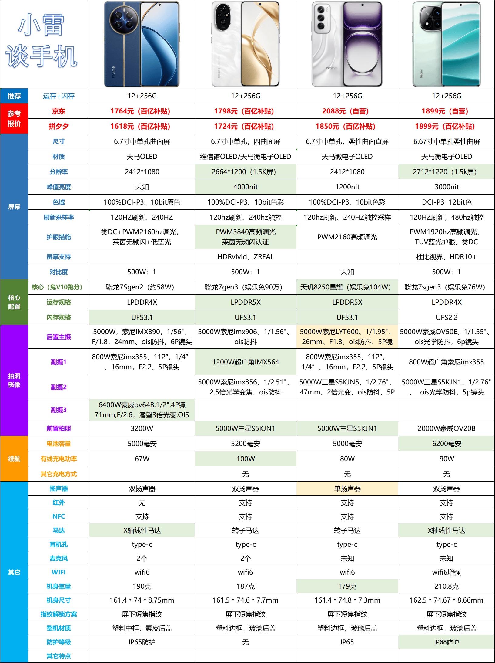 2024年双11期间拍照手机排行榜