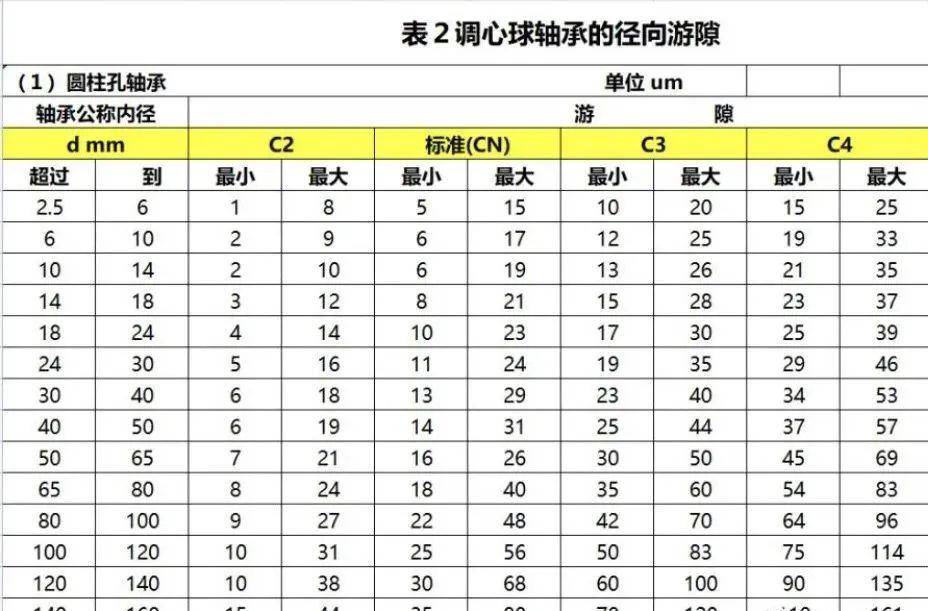 滚子轴承游隙对照表图片