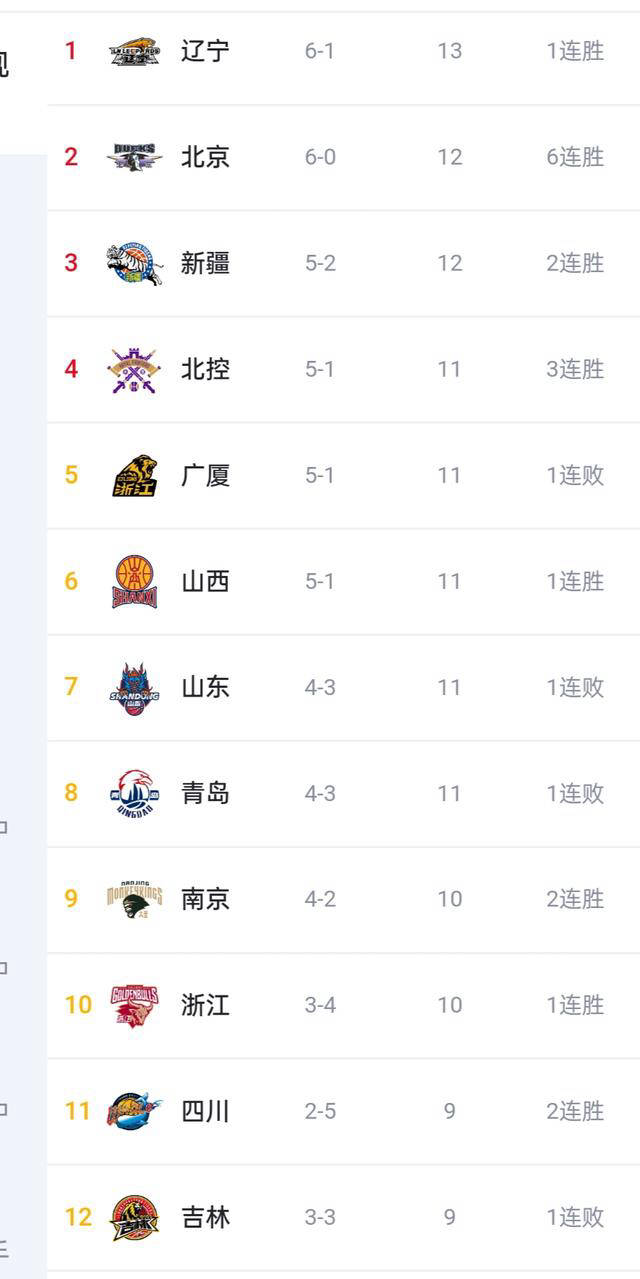 新疆排行榜_CBA最新排名揭晓:辽宁领跑,新疆傲视群雄,广东处于下滑期