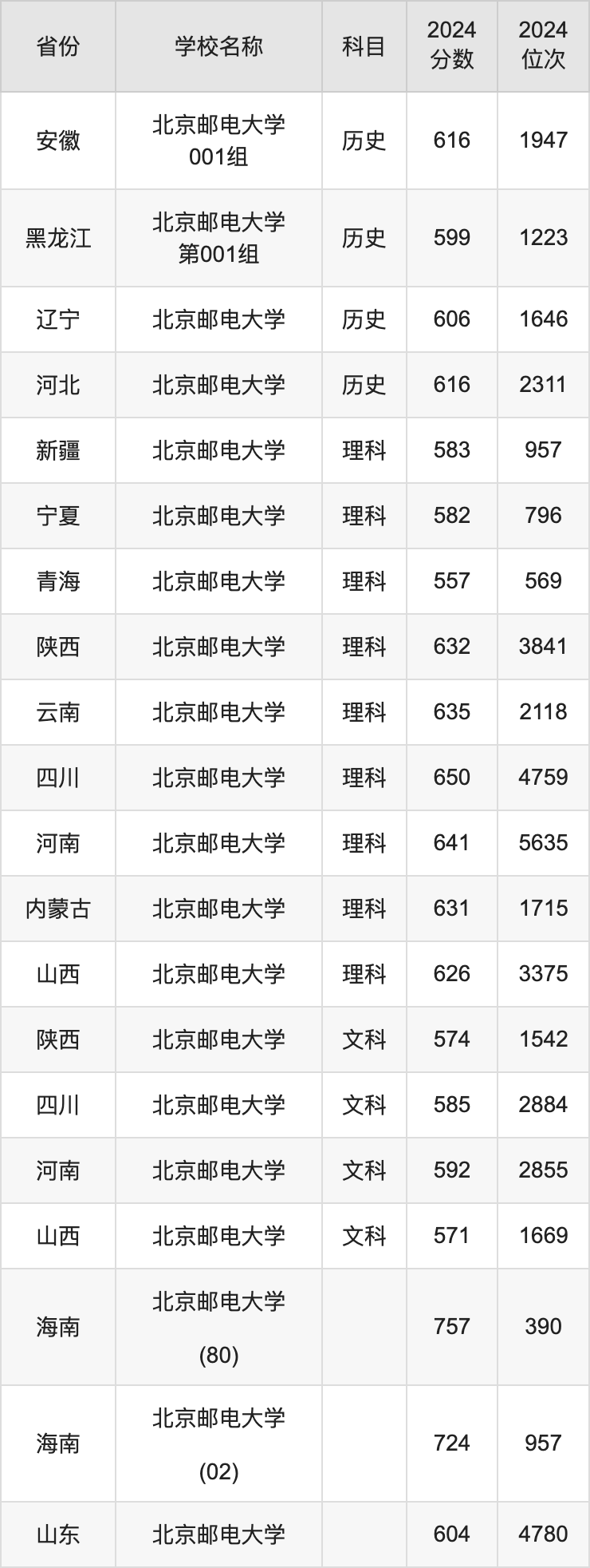 2024北京邮电大学录取分数线汇总:全国各省最低多少分能上