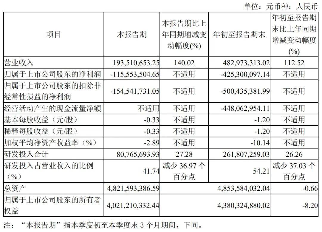 云天励飞前三季营收4.8亿：净亏5亿 已并表岍丞技术