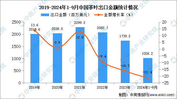 2024年1-9月中国茶叶出口数据统计分析：出口量小幅下降-第2张图片-福建名茶