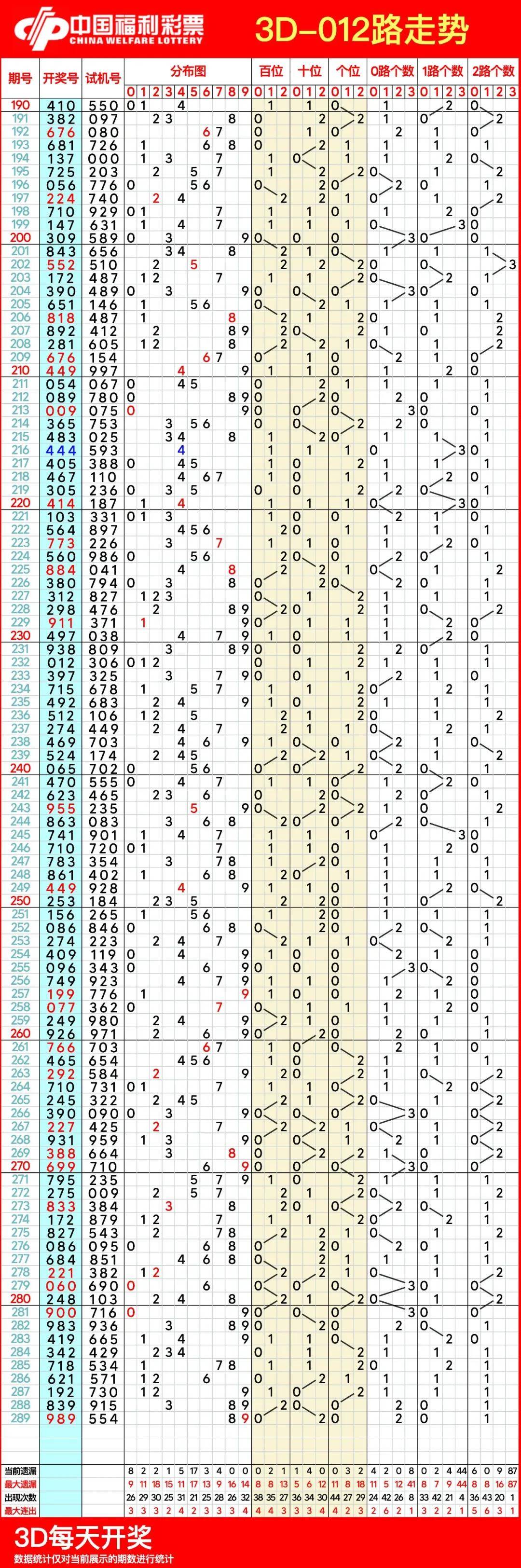 3d走势图带连线图 单双图片